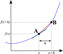Картинка, показваща какво означават x и x + h върху кривата.  