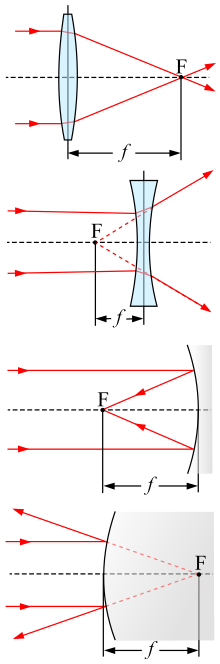 Focal points F and focal lengths f of some optical elements