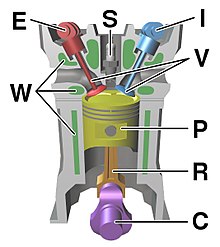 Součásti typického pístového motoru s čtyřdobým cyklem a rozvodem DOHC. (E) výfukový vačkový hřídel, (I) sací vačkový hřídel, (S) zapalovací svíčka, (V) ventily, (P) píst, (R) ojnice, (C) klikový hřídel, (W) vodní plášť pro průtok chladicí kapaliny.  