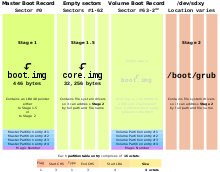 GNU GRUB op MBR-gepartitioneerde harde schijven  