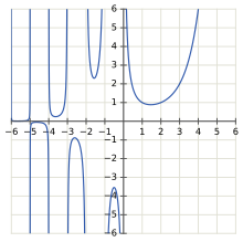 Graph of the gamma function in the real