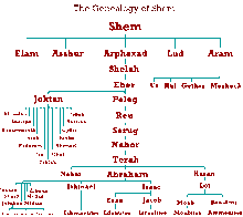 The Ishmaelites (here Ishmaelites, at the bottom) within the descendants of Shem