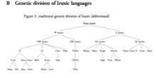Genetische Teilung der iranischen Sprachen