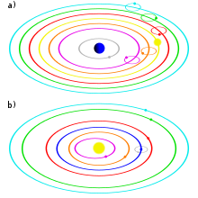 Schematic comparison: Geocentric (a) and heliocentric world view (b) Earth Moon Mercury Venus Sun Mars Jupiter Saturn