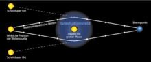 Gravitational lens - principle representation