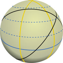 Various large circles (solid lines). The yellow great circles here are longitude circles. Inclination of the 2 black great circles against the equator (blue) approx. 55° and 60°.