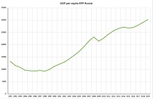 Recent Development of Russia's GDP per Capita (Purchasing Power Parity)