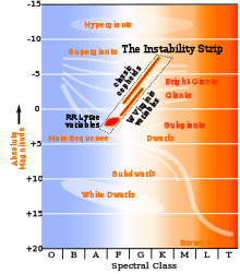 Ein HR-Diagramm, in dem der Instabilitätsstreifen aus variablen Sternen hervorgehoben ist.