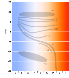 Hertzsprungův-Russellův diagram zobrazující třídy svítivosti.