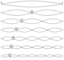 Hilberta telpas var izmantot, lai pētītu vibrējošu stīgu harmonikas.