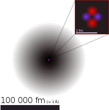 The electron-shell (grey) of the helium-atom (enlarged about 400 million times) with atomic nucleus (red dot, again enlarged 100 times). The nucleus schematically is shown upside right, once more enlarged by 40-fold. In reality it is sphere-shaped.