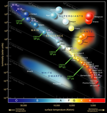 ケンタウルス座ベータ星は、若くて熱い星です。ヘルツシュプルング・ラッセル図法の頂点に近い位置にある。