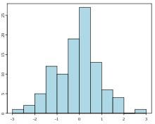 Przykład histogramu 100 wartości losowych o rozkładzie normalnym