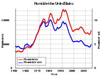 Murder rate since 1950