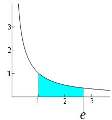 Het gebied in blauw (onder de grafiek van de vergelijking y=1/x) dat zich uitstrekt van 1 tot e is precies 1.