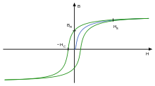 Typical hysteresis curve of ferromagnetic systems : The new curve (first-time magnetization!) is shown in blue, the curves with repeated alternating magnetization are shown in green. The remanence magnetization and the coercivity (the axis values!) are marked.