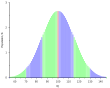 Il QI di una popolazione si adatta a una distribuzione normale.