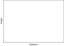 Διαδρομές τριών αντικειμένων που ρίχνονται με την ίδια γωνία (70°) αλλά με διαφορετικές ταχύτητες.