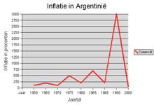 Hyperinflatie in Argentinië