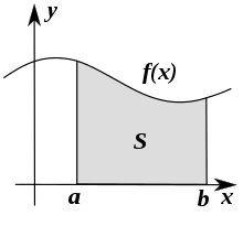 L'integrazione consiste nel trovare le aree, dati a, b e y = f(x).