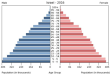 Population pyramid of Israel 2016: Israel's population is very young.