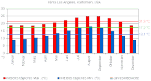 Climate in Los Angeles