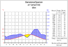 Mediterranean climate in Barcelona