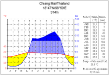 Climate diagram Chiang Mai