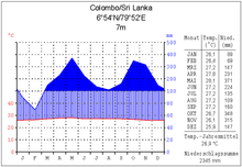 Climate diagram Colombo