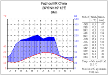 Climate diagram Fuzhou