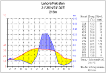 Climate diagram Lahore
