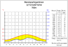Climate diagram Mendoza