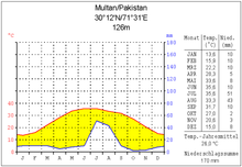Climate diagram Multan