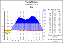 Climate diagram Phuket