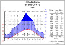 Climate diagram Seoul