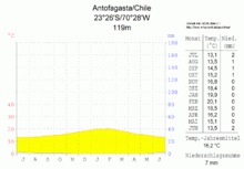 Climate diagram Antofagasta
