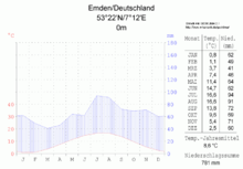 Emden climate diagram
