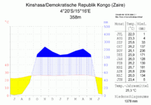 Climate diagram (Kinshasa)