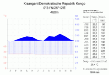 Climate diagram (Kisangani)