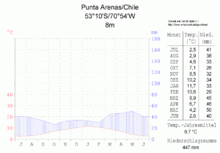 Climate diagram Punta Arenas