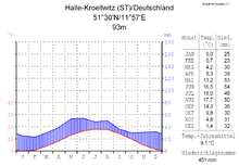 Climate diagram of Halle-Kröllwitz