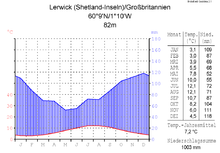 Climate diagram of Lerwick