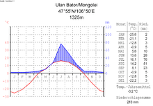Climate diagram of Ulaanbaatar