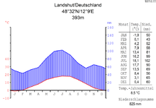 Climate diagram of Landshut