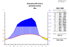 Climate diagram Shenzhen