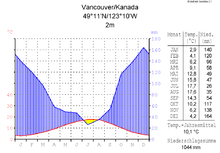 Vancouver temperature and precipitation