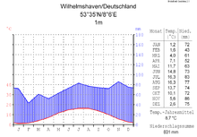 Climate diagram of Wilhelmshaven