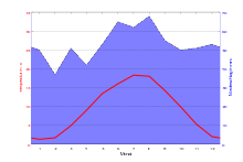 Climate diagram of Braunschweig, 1981 to 2010