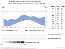 Climate diagram Stralsund