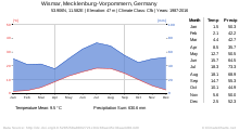 Climate diagram Wismar